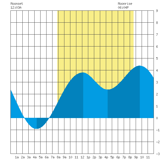 West Herbert Island tide chart for Tuesday, September 14, 2021