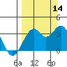 West Herbert Island tide chart for Tuesday, September 14, 2021