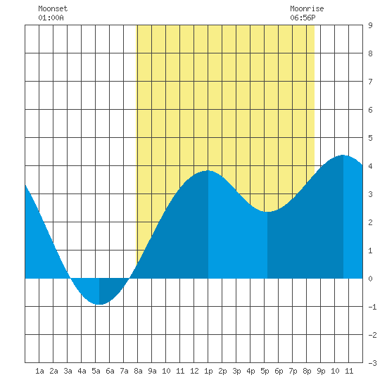 West Herbert Island tide chart for Wednesday, September 15, 2021