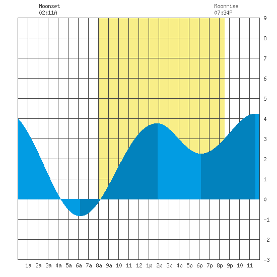 West Herbert Island tide chart for Thursday, September 16, 2021