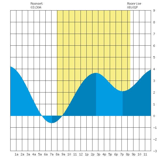 West Herbert Island tide chart for Friday, September 17, 2021