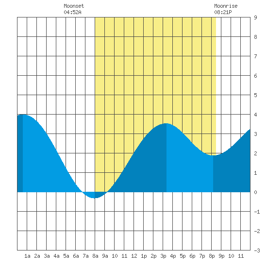 West Herbert Island tide chart for Saturday, September 18, 2021