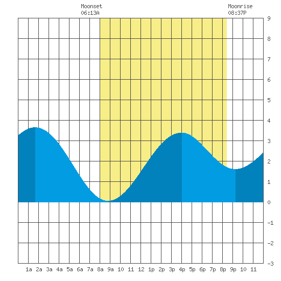 West Herbert Island tide chart for Sunday, September 19, 2021