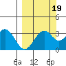 West Herbert Island tide chart for Sunday, September 19, 2021