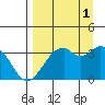 West Herbert Island tide chart for Wednesday, September 1, 2021