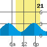West Herbert Island tide chart for Tuesday, September 21, 2021