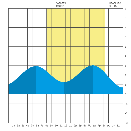 West Herbert Island tide chart for Wednesday, September 22, 2021
