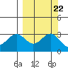 West Herbert Island tide chart for Wednesday, September 22, 2021