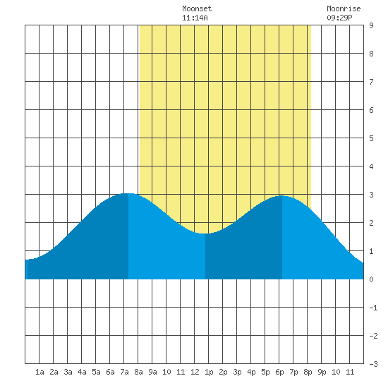 West Herbert Island tide chart for Thursday, September 23, 2021