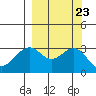 West Herbert Island tide chart for Thursday, September 23, 2021