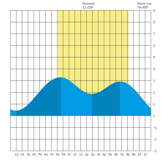 West Herbert Island tide chart for Friday, September 24, 2021
