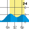 West Herbert Island tide chart for Friday, September 24, 2021