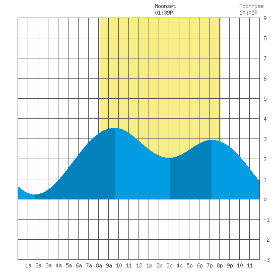 West Herbert Island tide chart for Saturday, September 25, 2021