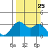 West Herbert Island tide chart for Saturday, September 25, 2021