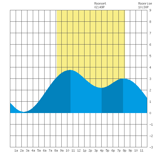 West Herbert Island tide chart for Sunday, September 26, 2021