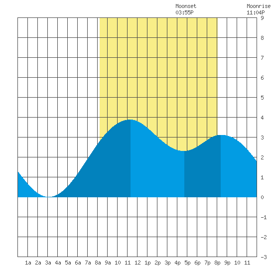 West Herbert Island tide chart for Monday, September 27, 2021