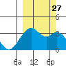 West Herbert Island tide chart for Monday, September 27, 2021