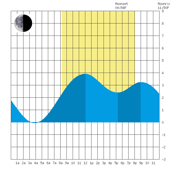 West Herbert Island tide chart for Tuesday, September 28, 2021