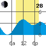 West Herbert Island tide chart for Tuesday, September 28, 2021