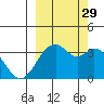 West Herbert Island tide chart for Wednesday, September 29, 2021