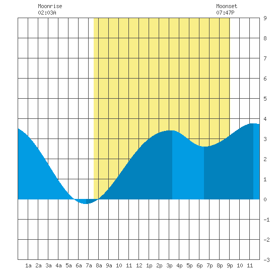 West Herbert Island tide chart for Thursday, September 2, 2021