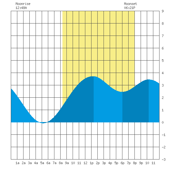 West Herbert Island tide chart for Thursday, September 30, 2021