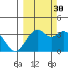 West Herbert Island tide chart for Thursday, September 30, 2021