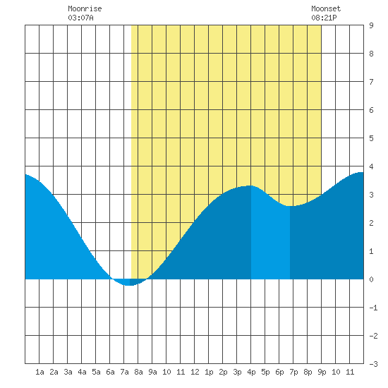 West Herbert Island tide chart for Friday, September 3, 2021