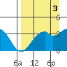 West Herbert Island tide chart for Friday, September 3, 2021