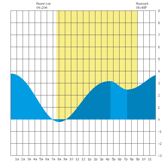 West Herbert Island tide chart for Saturday, September 4, 2021