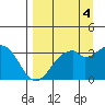 West Herbert Island tide chart for Saturday, September 4, 2021