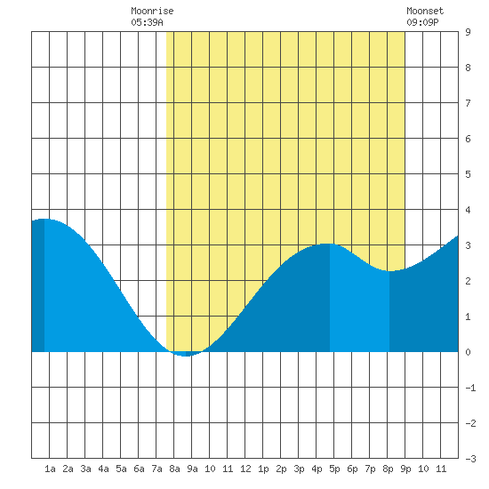 West Herbert Island tide chart for Sunday, September 5, 2021