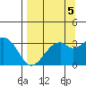 West Herbert Island tide chart for Sunday, September 5, 2021