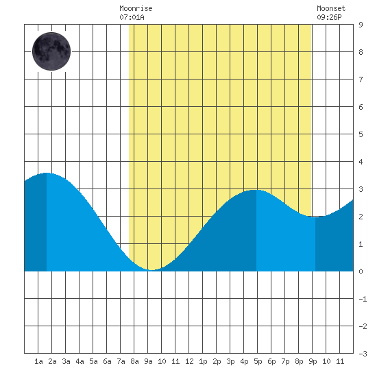 West Herbert Island tide chart for Monday, September 6, 2021
