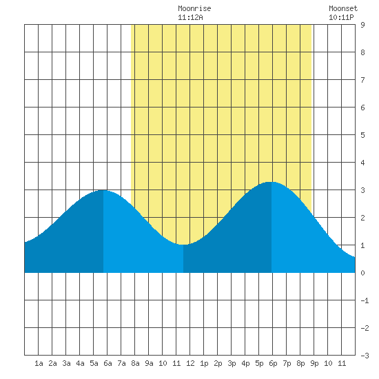 West Herbert Island tide chart for Thursday, September 9, 2021