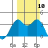 West Herbert Island tide chart for Sunday, October 10, 2021