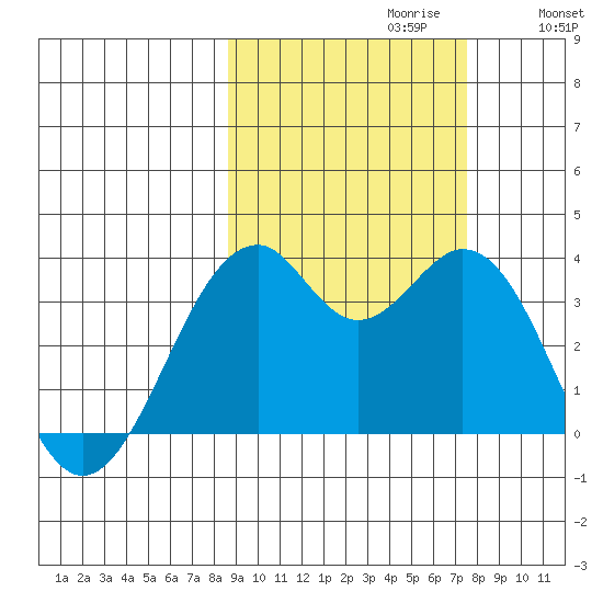 West Herbert Island tide chart for Monday, October 11, 2021