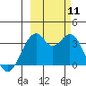 West Herbert Island tide chart for Monday, October 11, 2021