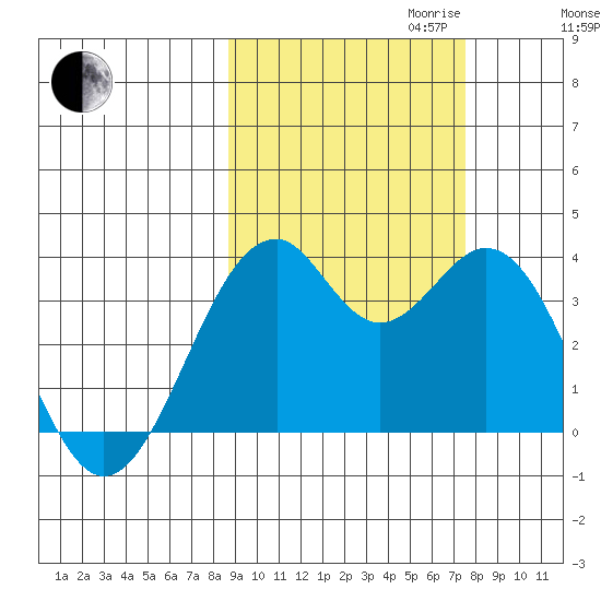 West Herbert Island tide chart for Tuesday, October 12, 2021