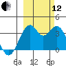 West Herbert Island tide chart for Tuesday, October 12, 2021