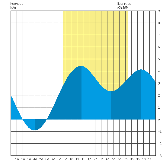 West Herbert Island tide chart for Wednesday, October 13, 2021