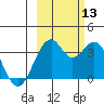 West Herbert Island tide chart for Wednesday, October 13, 2021