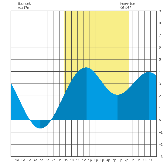 West Herbert Island tide chart for Thursday, October 14, 2021