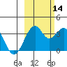 West Herbert Island tide chart for Thursday, October 14, 2021