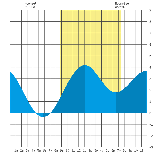 West Herbert Island tide chart for Friday, October 15, 2021