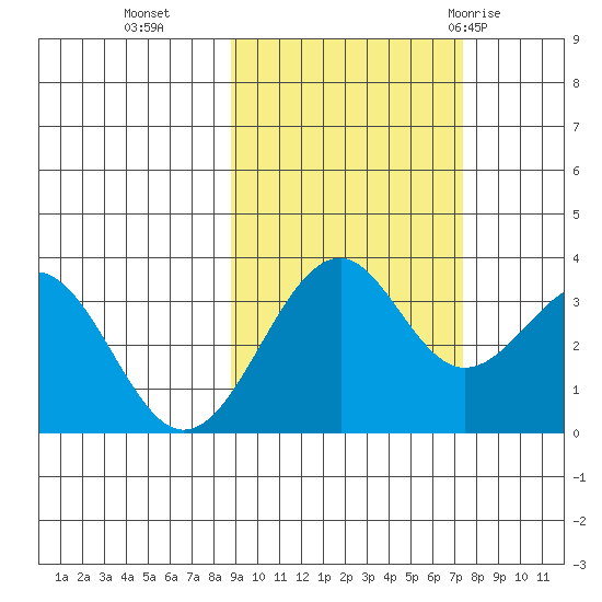 West Herbert Island tide chart for Saturday, October 16, 2021