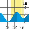 West Herbert Island tide chart for Saturday, October 16, 2021