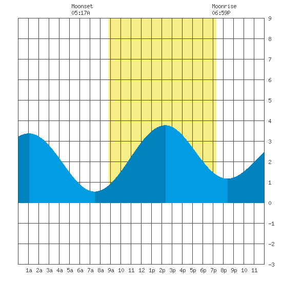 West Herbert Island tide chart for Sunday, October 17, 2021