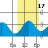 West Herbert Island tide chart for Sunday, October 17, 2021