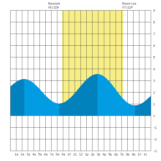 West Herbert Island tide chart for Monday, October 18, 2021